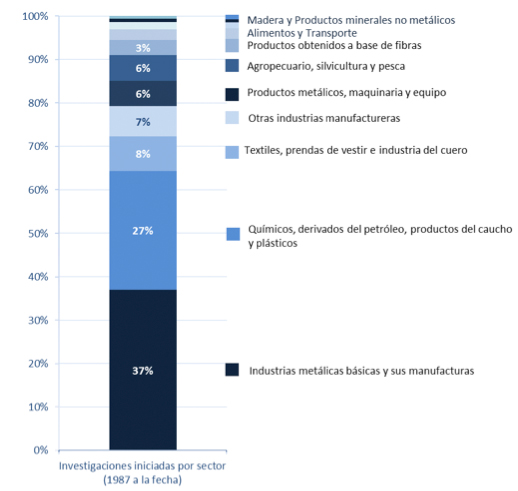 Investigaciones iniciadas por sector (1987 a la fecha)