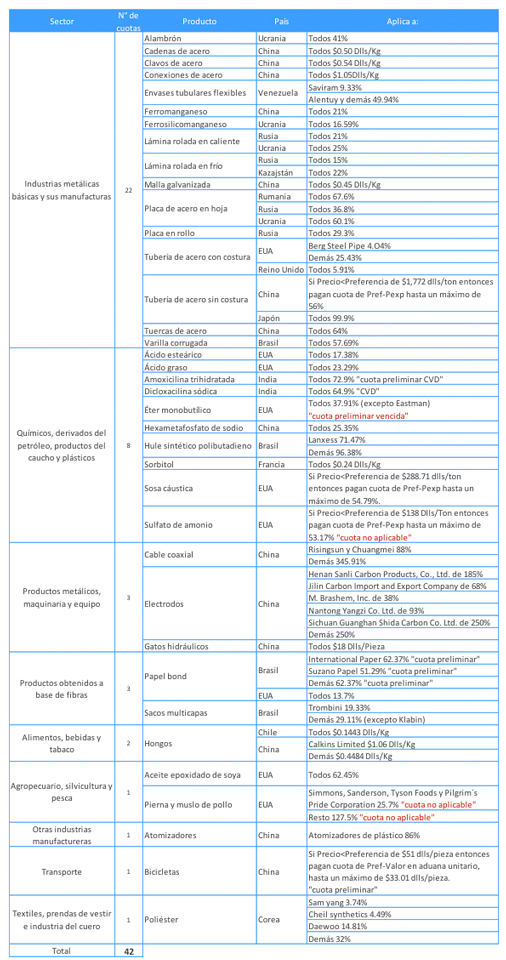 Cuotas Compensatorias vigentes