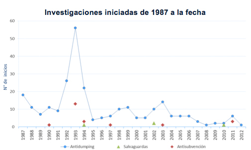 Investigaciones iniciadas de 1987 a la fecha