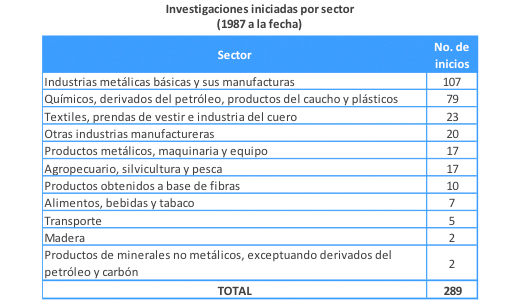 Investigaciones iniciadas por sector (1987 a la fecha)