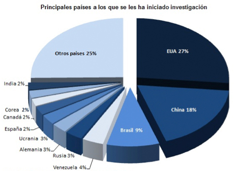 Principales países a los que se les ha iniciado investigación por prácticas desleales