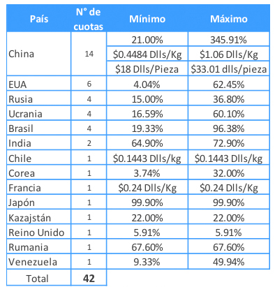 Procedimientos en curso